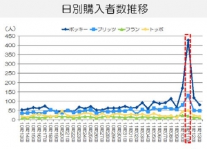 グラフ