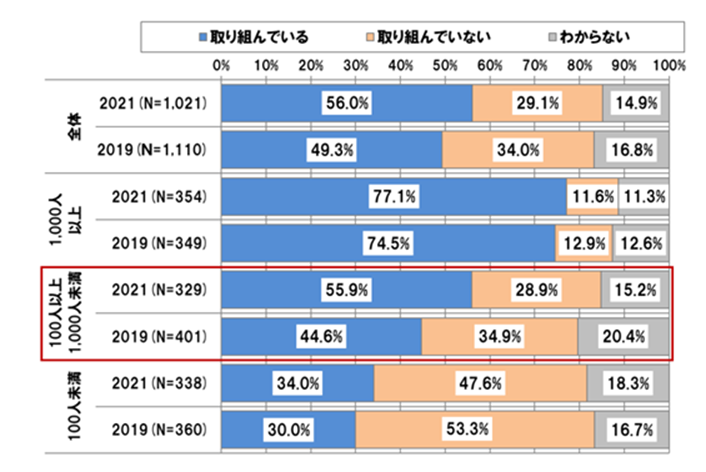 【図表5】規模別の働き方改革に取り組んでいる企業の割合