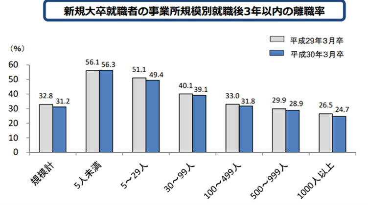 【図表3】前職の従業者規模別にみた前職の離職理由割合