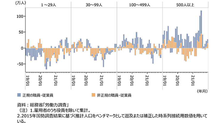 【図表2】従業員規模別にみた、雇用形態別雇用者数の推移（前年同月差）