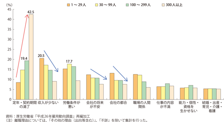 【図表4】前職の従業者規模別にみた前職の離職理由割合