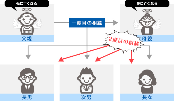 二度目の相続