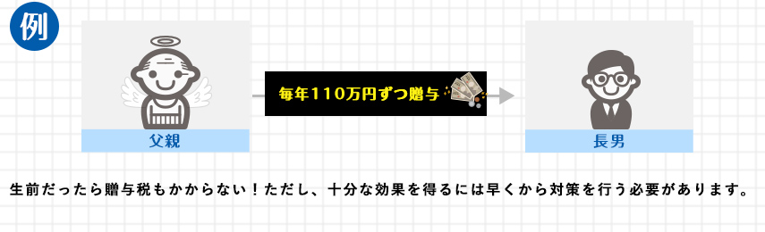 生前だったら贈与税もかからない!