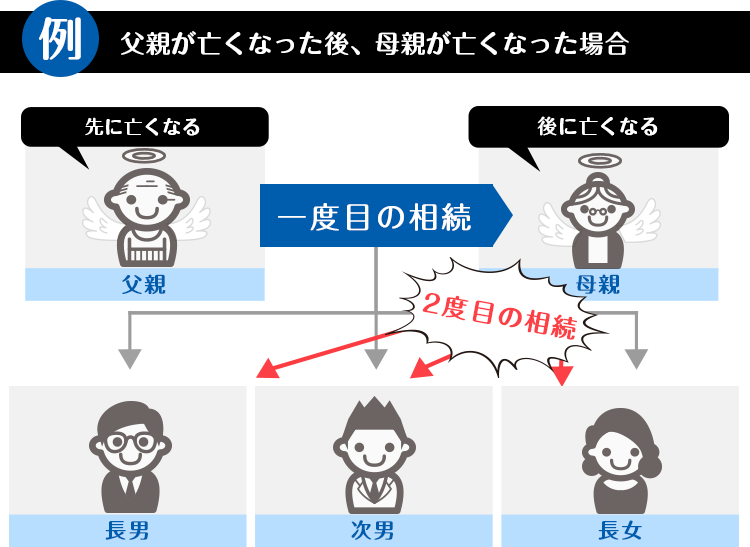 二度目の相続